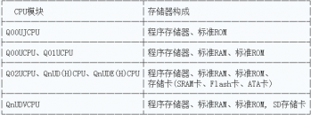 三菱PLC Q系列CPU模塊存儲器的構(gòu)成 三菱PLC Q系列CPU模塊存儲器的構(gòu)成