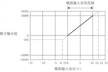 三菱FX系列|FX5-4AD-ADP 三菱AD模塊的電壓輸入特性 三菱FX系列|FX5-4AD-ADP 三菱AD模塊的電壓輸入特性