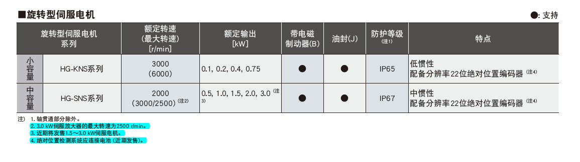 三菱旋轉(zhuǎn)型伺服電機HG-KNS系列型號