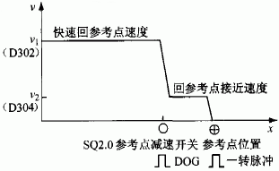 回參考點示意圖 回參考點示意圖