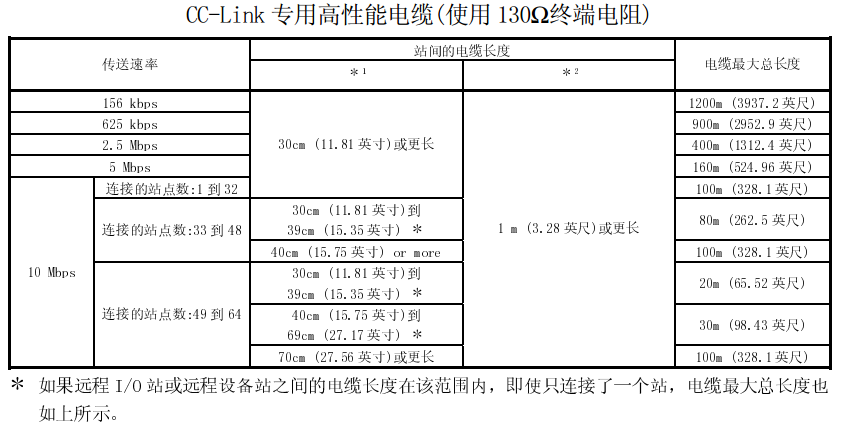 三菱CC-Link傳送速率和電纜長度 三菱CC-Link傳送速率和電纜長度